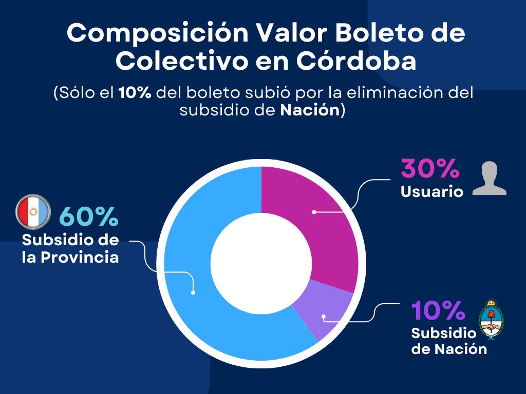 Llaryora es un MENTIROSO. Quiere hacerte creer que el aumento que impuso es a causa del cese del subsidio del gobierno nacional. ¿La realidad? Solo el 10% del costo del boleto era subsidiado por nación. Ósea sin el subsidio debió aumentar un 10%, pero Llaryora aumentó un 106%