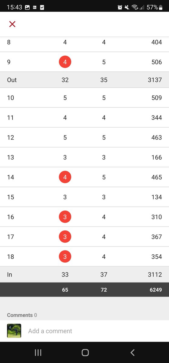 Enjoyed that one today @conwygolfclub 👊⛳️65 -7