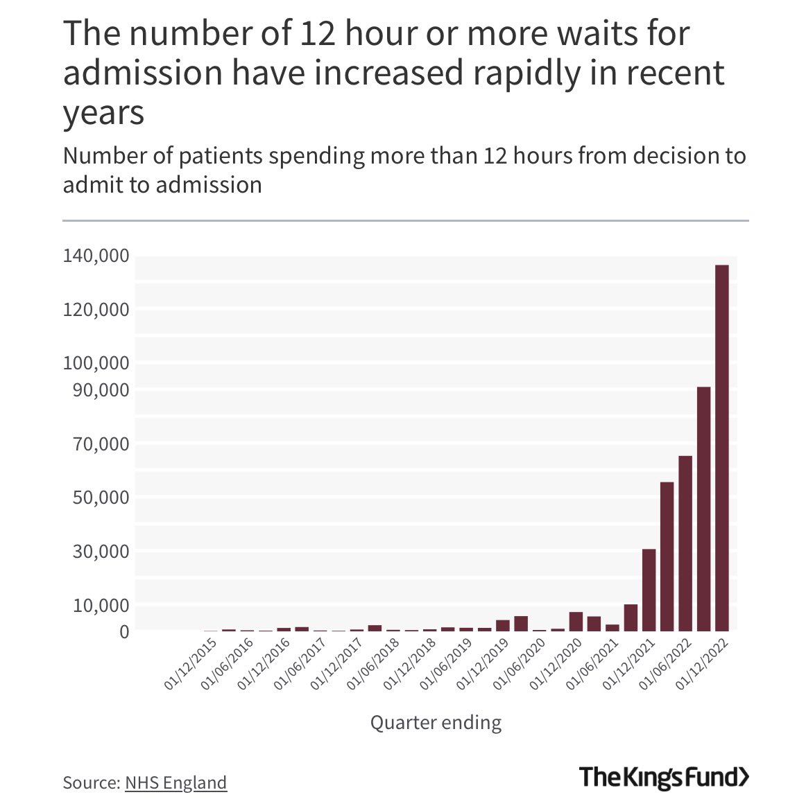 TimLees91's tweet photo. @TedUrchin @adechapmanlaw In 2011, 2011 people waited over 12 hours in A&amp;E. In 2023 it was over 140,000. https://t.co/a4sL1ROSx4