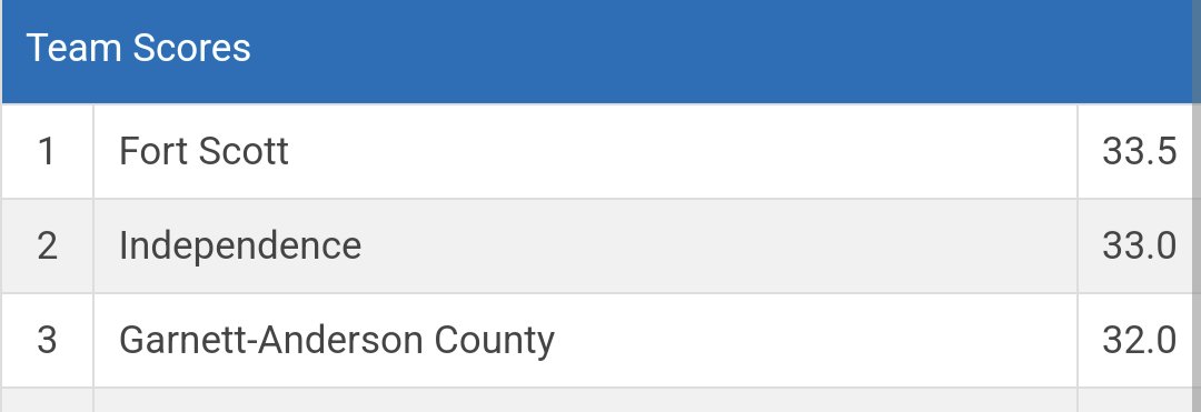 ACJSHSAthletics's tweet photo. AC sits in 3rd after the Championship QFs.
#BulldogUpdate https://t.co/fv0B9QLEJh