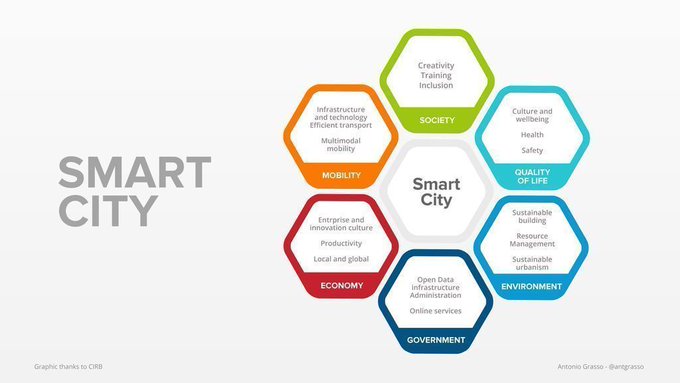 To transform itself into a Smart City, a city has many areas in which it can act. Six basic directions for action will enable it to direct its objectives along this route.

#Infographic rt @antgrasso By @boydcohen @SmartCityBru >>> #Smartcities #IoT