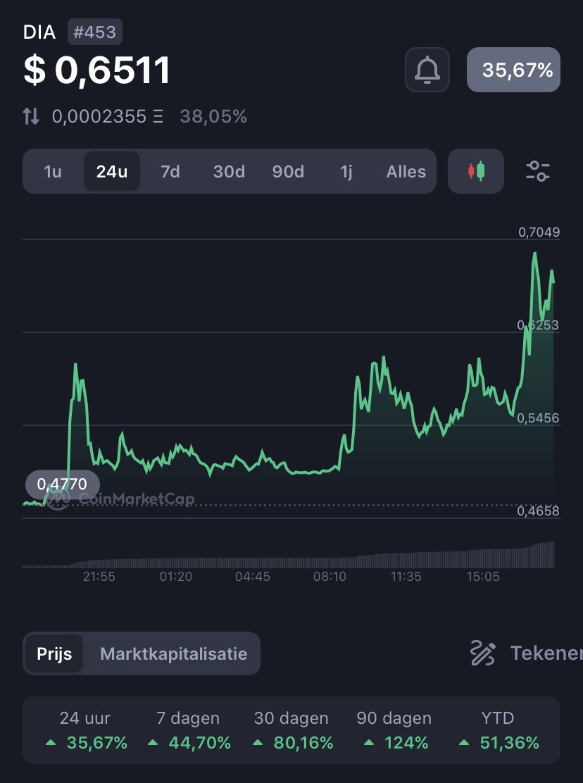 Turned out the right decision! #DIA is running like mad!! ⚠️<a href="/DIAdata_org/">DIA | Cross-Chain Oracles for Web3</a> 

#oracles #LINK