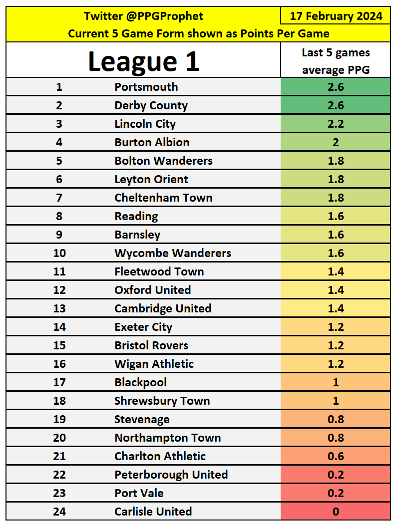 #LeagueOne #PPGProphet #WycombeWanderers #WAFC #StevenageFC   #STFC #Royals #PFC #PVFC #PUFC #OUFC #ntfc #LincolnCity #LOFC #FTFC   #ECFC #DCFC #CTFC #CAFC #CUFC #CamUTD #BAFC #BRFC #BWFC #BlackpoolFC   #BarnsleyFC