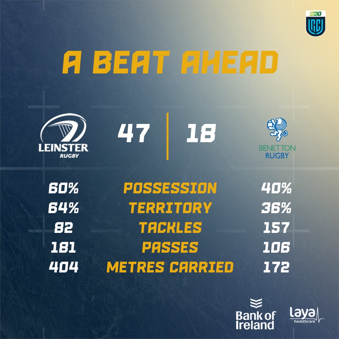 leinsterrugby's tweet photo. ๐ | Today's #LEIvBEN match stats, courtesy of @LayaHealthcare
#FromTheGroundUp https://t.co/RKA83PYOEp