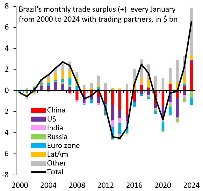 robin_j_brooks's tweet photo. To state the obvious, Brazil's huge trade surpluses aren't about one political party or another. They're much bigger: a transformation in Brazilian agriculture and a rise in demand from China (red). Brazil would be so much better off if domestic politics would just quiet down... https://t.co/c2Icg68Xhi