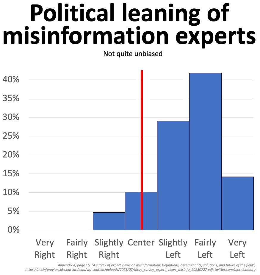 KanekoaTheGreat's tweet image. 🚨Harvard surveyed 150 misinformation experts and determined they &quot;strongly leaned toward the left of the political spectrum.&quot; 

Less than 5% identified as &quot;slightly right.&quot;

Do you recall when the terms misinformation and disinformation were introduced into public discourse?…