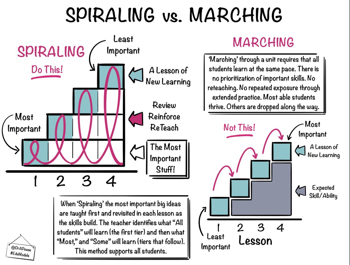 Do you ‘spiral’ or ‘march’ through units? ‘Spirals’ support ALL learners by emphasizing core skills, w/ lots of opportunities for practice! 🎉 Curriculum that ‘marches’ has ‘one and done’ lessons. All learners have to keep up. 😔 Today’s #EduModel. #EduModels