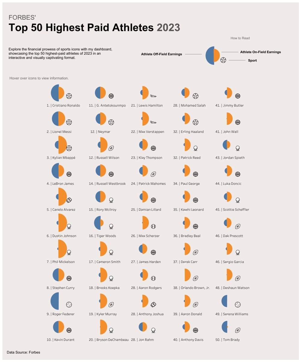 Hi #datafam, it’s a bit late but here is my dashboard for #MakeoverMonday Forbes’ Top 50 highest paid athletes in 2023, took me a while but I’m glad I was able to take this dashboard out of my drafts.

<a href="/VizWithIrene/">Irene Diomi</a>
<a href="/DatavizChimdi/">Chimdi Nwosu</a>
<a href="/Tableau_Picasso/">Harry Beardon</a>

public.tableau.com/app/profile/ch…