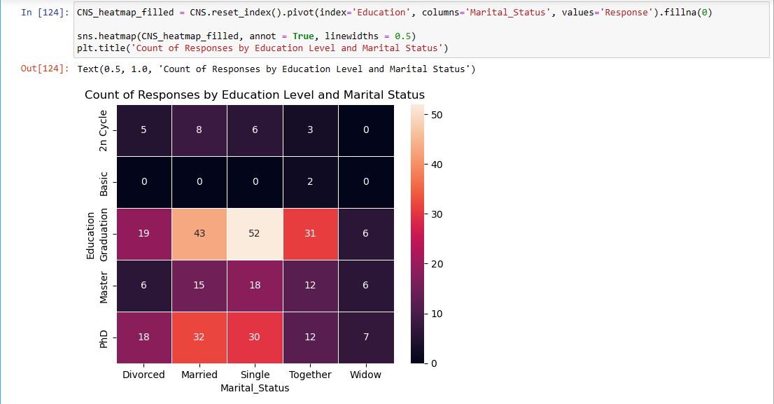 IgbokeHannah's tweet image. 1% daily.
Hi #datafam😊
In a marketing campaign analysis today, I wanted to ascertain what customer segment should be targeted for a new product—a gadget—based on data collected from a recent campaign. See the image below for the insights I gained.
#Pythonista