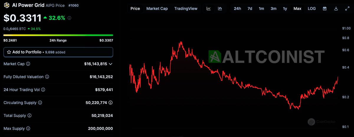 Next stop is above $1 for $AIPG 📈

Can't Stop Won't Stop😮‍💨

SEND IT!

x.com/Altcoinist_com…