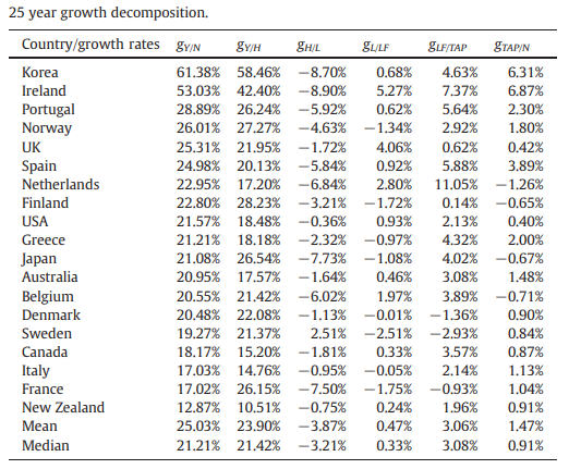 HarinduRavin's tweet photo. In the same reference, a table shows labour productivity (second column) has mainly contributed to the growth of GDP per capita (first column) from 1980-2005. https://t.co/JFcq5auIeF