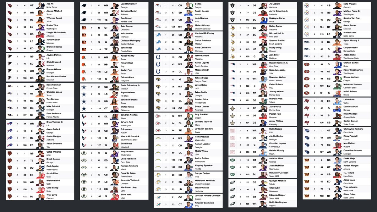 NoFlagsFilm's tweet photo. 4 Round NFL Mock Draft #WhatIWouldDo
https://t.co/XukHgA7jQJ https://t.co/7vD7rdQo6X