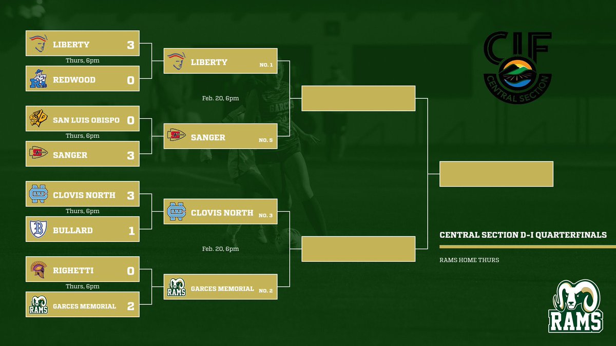 CENTRAL SECTION DIVISION I SEMIFINALS On Tuesday at 6pm, No. 2 Garces Memorial HOSTS No. 3 Clovis North at Sam Tobias Field in the Central Section Division I semifinals. Rams two wins away from the program’s first D-I title. #GoRams