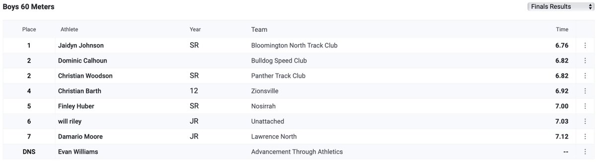 Boys 60m Dash Finals Results Jaidyn Johnson ties his US #6 mark with a 6.76 while Dominic Calhoun and Christian Woodson run 6.82 to share the 21st spot nationally. Christian Woodson also sub 7 with a 6.92 #IRSprintShowcase