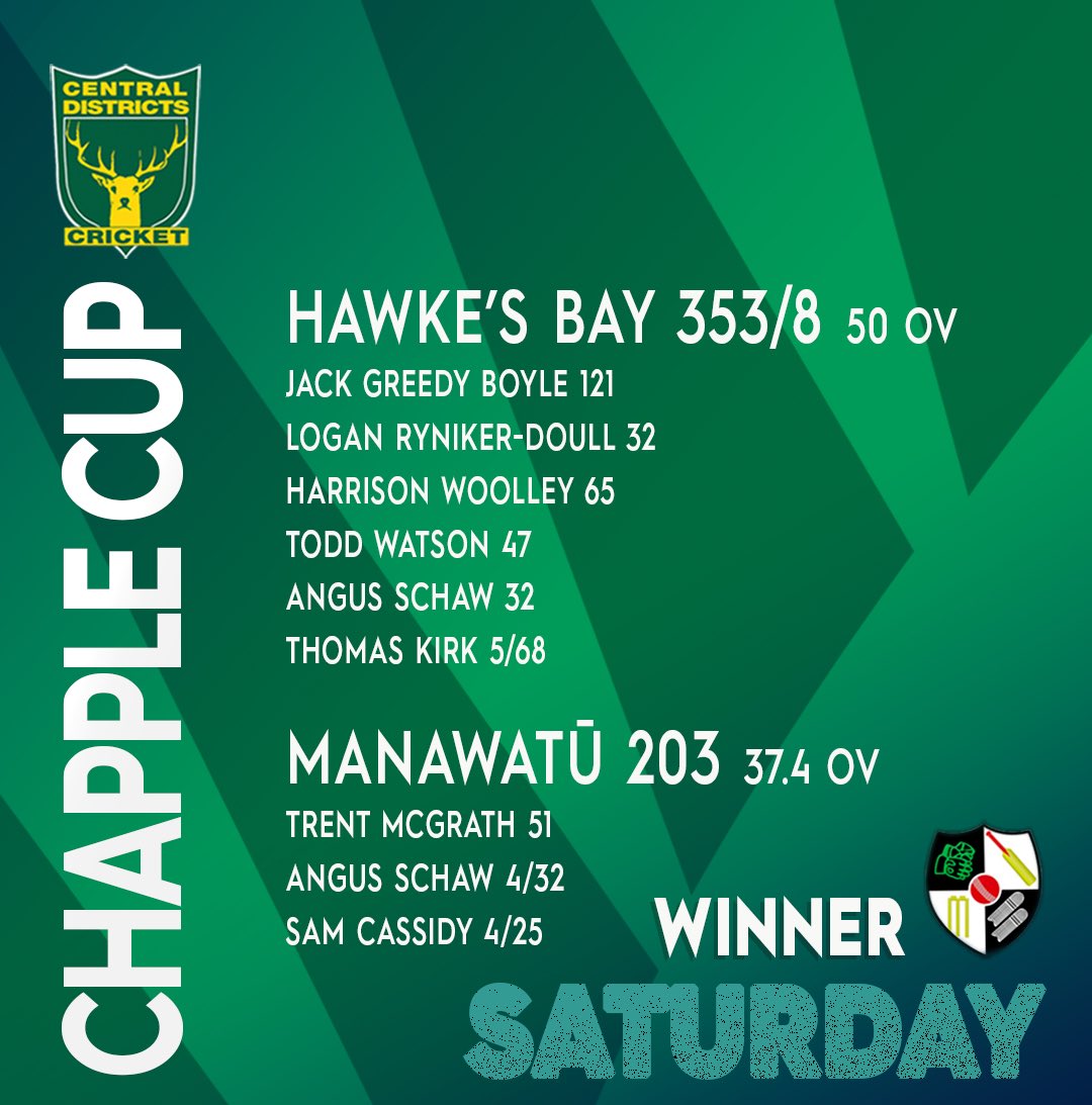 CDCricket's tweet photo. 𝐂𝐇𝐀𝐏𝐏𝐋𝐄 𝐂𝐔𝐏 🏆
It’s Finals day in Palmy! This season’s main draw prize will be heading to either Hawke’s Bay or Wairarapa, who’s it going to be? 👀👀👀
Livescores for all games: https://t.co/9eYaeR4Ngn
🟩🟩🟩 #CDTOGETHER
🟩🟩🟩 #CHAPPLECUP
🟩🟩🟩 #CAVECUP https://t.co/cHuam1GSjj