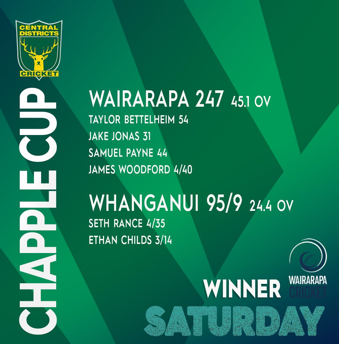CDCricket's tweet photo. 𝐂𝐇𝐀𝐏𝐏𝐋𝐄 𝐂𝐔𝐏 🏆
It’s Finals day in Palmy! This season’s main draw prize will be heading to either Hawke’s Bay or Wairarapa, who’s it going to be? 👀👀👀
Livescores for all games: https://t.co/9eYaeR4Ngn
🟩🟩🟩 #CDTOGETHER
🟩🟩🟩 #CHAPPLECUP
🟩🟩🟩 #CAVECUP https://t.co/cHuam1GSjj