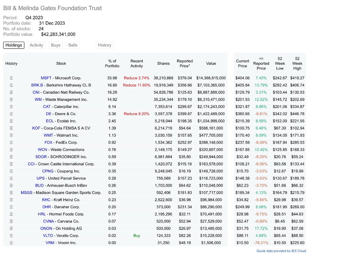 Bill Gates has done a lot of selling in Q4 2023

Reduced his portfolio by 65%

And only holding deep value stocks now, similar to that of Buffett

Time to prepare 

$SPY $QQQ