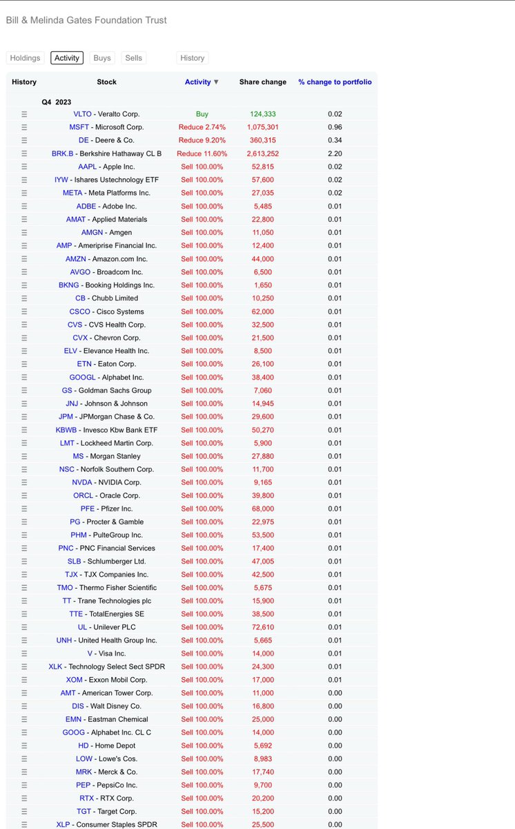 TheLongInvest's tweet photo. Bill Gates has done a lot of selling in Q4 2023

Reduced his portfolio by 65%

And only holding deep value stocks now, similar to that of Buffett

Time to prepare 

$SPY $QQQ https://t.co/bfMaDFs0Q1