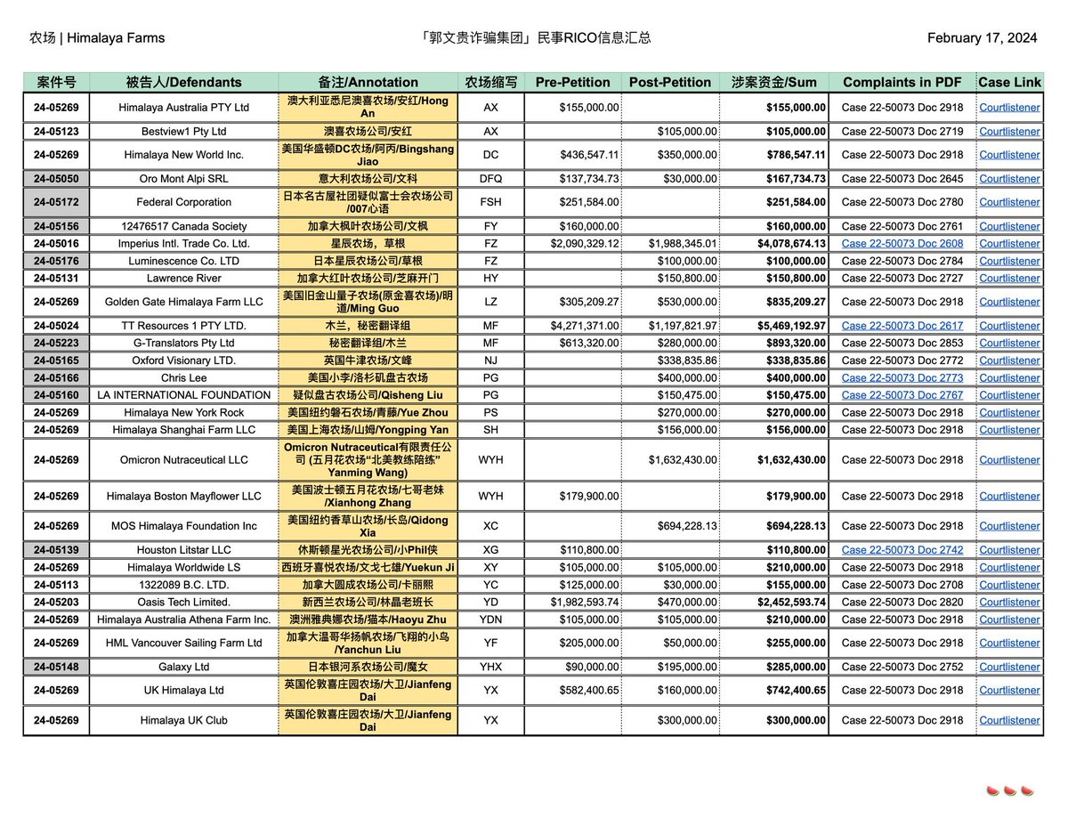 huanghebian's tweet photo. 感謝傾城山下等把所有新中國聯幫＂盜國賊＂涉及的各農場為單位的被告相關内容作了䎗譯，目前總涉案資金己破17億美元，比我之前預估的15億還多！ https://t.co/jCr1AK90D4
