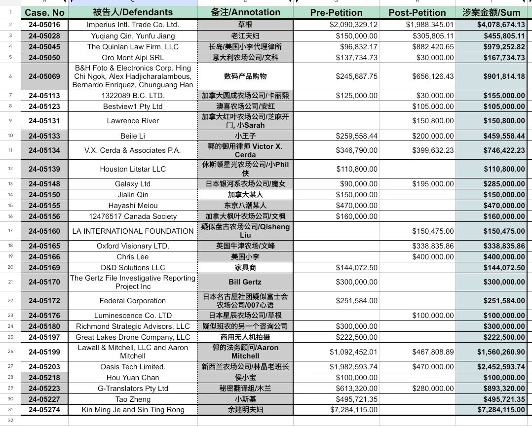 感謝傾城山下等把所有新中國聯幫＂盜國賊＂涉及的各農場為單位的被告相關内容作了䎗譯，目前總涉案資金己破17億美元，比我之前預估的15億還多！