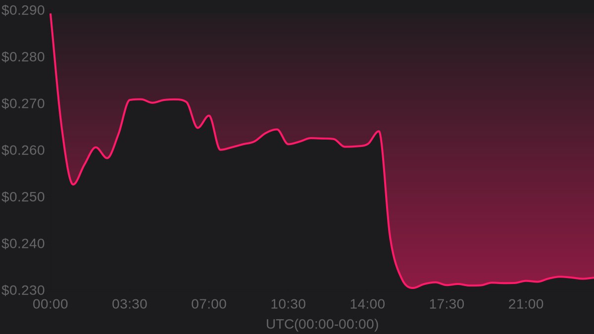 hawkXCrypto's tweet image. 🔥 Hot Trending

💎 Onomy Protocol $NOM

💰 Price: $0.233
⚡️ 24h change: -19.57%
📈 24h high: $0.289
📉 24h low: $0.229

#OnomyProtocol