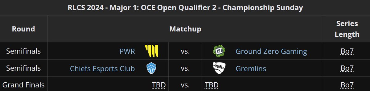 Liquipedia RL (@liquipediarl) on Twitter photo 5 CHAMPIONSHIP SUNDAYS! 🏆
The first one comes over to Oceania with the final day of <a href="/RLEsports/">Rocket League Esports</a> #RLCS Regional 2 - starting in an hour!
<a href="/TeamPWR/">PWR</a> v <a href="/GroundZeroOCE/">Ground Zero</a>
<a href="/ChiefsESC/">The Chiefs</a> v <a href="/GremlinsRLCS/">Gremlins</a>
Live Updates & Team Broadcasts: liquipedia.net/rocketleague/R… 5 CHAMPIONSHIP SUNDAYS! 🏆
The first one comes over to Oceania with the final day of <a href="/RLEsports/">Rocket League Esports</a> #RLCS Regional 2 - starting in an hour!
<a href="/TeamPWR/">PWR</a> v <a href="/GroundZeroOCE/">Ground Zero</a>
<a href="/ChiefsESC/">The Chiefs</a> v <a href="/GremlinsRLCS/">Gremlins</a>
Live Updates & Team Broadcasts: liquipedia.net/rocketleague/R…
