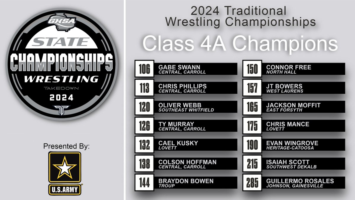 OfficialGHSA's tweet photo. Traditional Wrestling State Championships | 4A
Presented by @USArmy

Central-Carroll is your 2024 4A Traditional Wrestling 🏆! Congratulations to the Lions!

Final Results @trackwrestling
Watch Replay @NFHSNetwork
@TakedownShop @resilite @MaconCentreplex https://t.co/BjAznEl9Mj