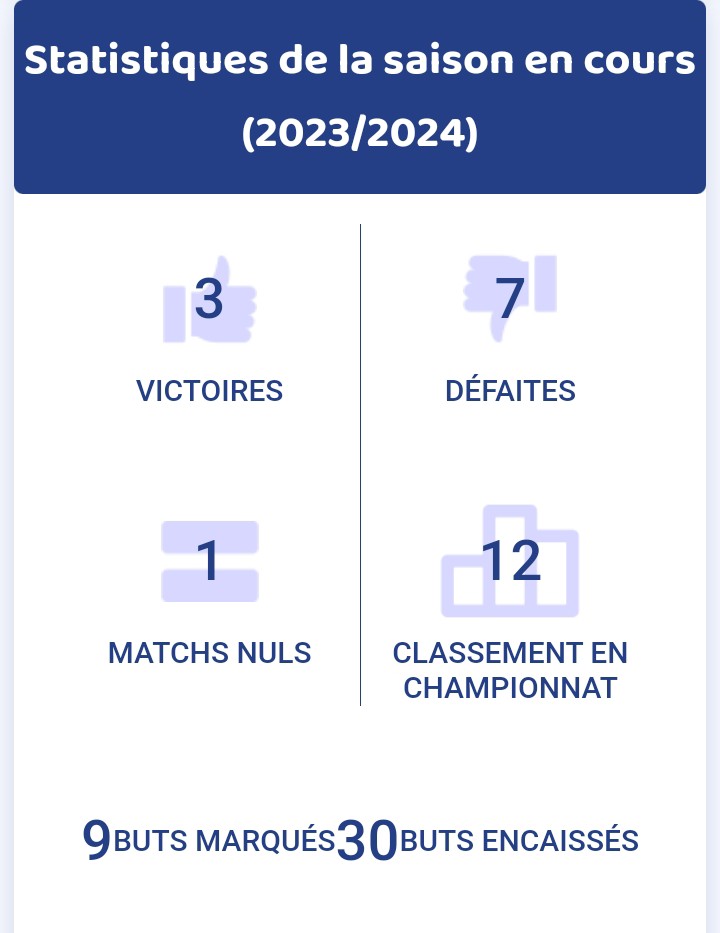 ZER23456's tweet photo. @Jean_Monique87 3 victoire , 7 défaites 1 matchs nuls 12 eme ai classement si pour toi se sont de bonnes stats je sais pas quoi te dire..n oublie qu en Ā il avait la moitiés de l effectif à belmadi même en coupe arabe bougherra n'a rien fait d extraordinaire il a perdut la finale du chan en 🇩🇿 https://t.co/yD0EReCftE