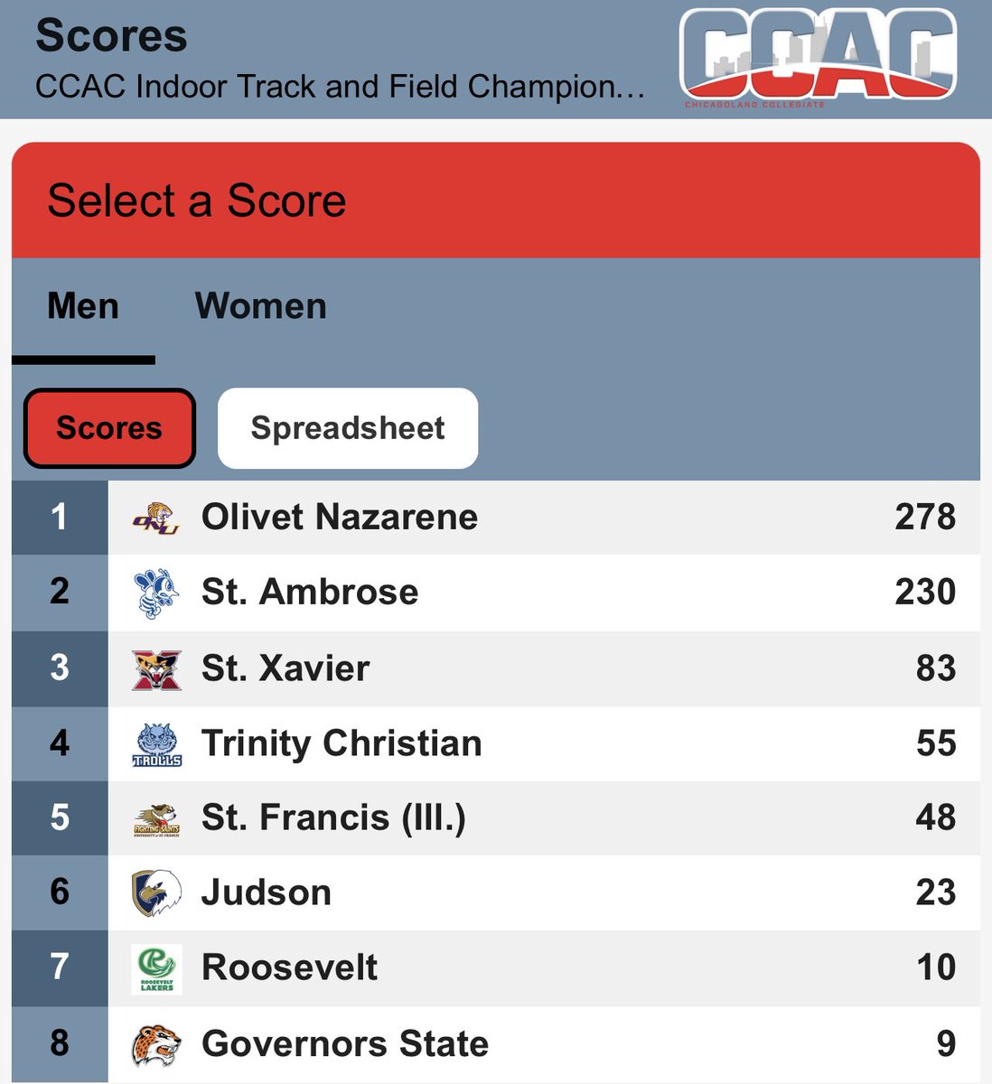 SAUTFXC's tweet photo. Men’s team finishes runner up with 230 team points!  #fightingbees🐝 https://t.co/ctQ5S06nhP