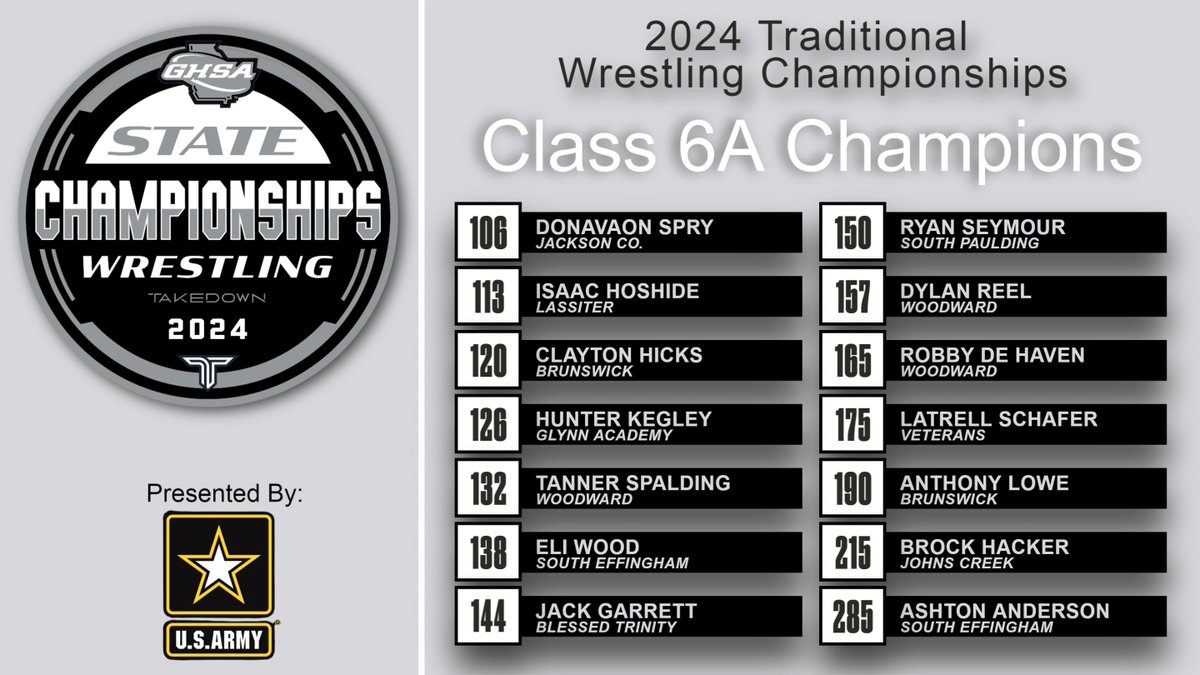 GHSA (@officialghsa) on Twitter photo Traditional Wrestling State Championships | 6A
Presented by <a href="/USArmy/">U.S. Army</a>
Congratulations to the Mustangs of South Effingham, the 2024 6A Traditional Wrestling π!
Final Results <a href="/trackwrestling/">Trackwrestling</a>
Watch Replay <a href="/NFHSNetwork/">NFHS Network</a>
<a href="/TakedownShop/">Takedown</a> <a href="/resilite/">πππ¨ππ‘ππ©π</a> <a href="/MaconCentreplex/">Macon Centreplex</a> Traditional Wrestling State Championships | 6A
Presented by <a href="/USArmy/">U.S. Army</a>
Congratulations to the Mustangs of South Effingham, the 2024 6A Traditional Wrestling π!
Final Results <a href="/trackwrestling/">Trackwrestling</a>
Watch Replay <a href="/NFHSNetwork/">NFHS Network</a>
<a href="/TakedownShop/">Takedown</a> <a href="/resilite/">πππ¨ππ‘ππ©π</a> <a href="/MaconCentreplex/">Macon Centreplex</a>