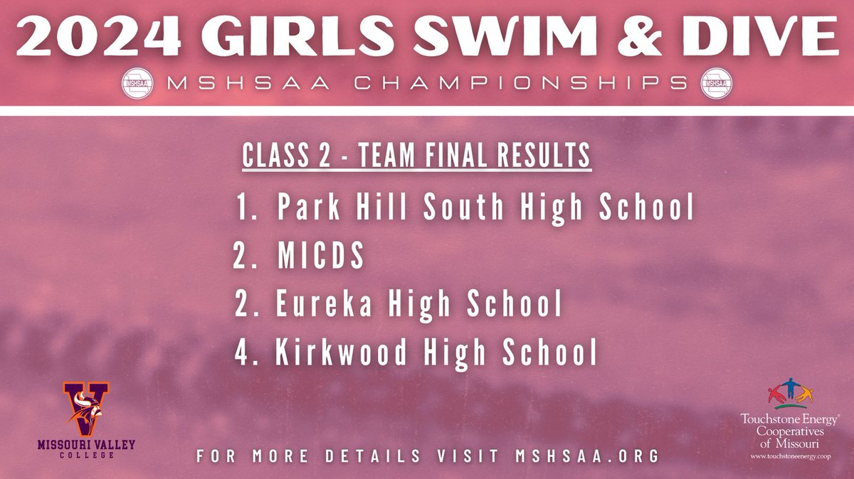 MSHSAAOrg's tweet photo. Here are the Girls Class 2 Teams Final Results! Congratulations to all the participating athletes for closing out an amazing 2024 Girls Swimming &amp; Diving Championships! https://t.co/ZTdPpyesAj