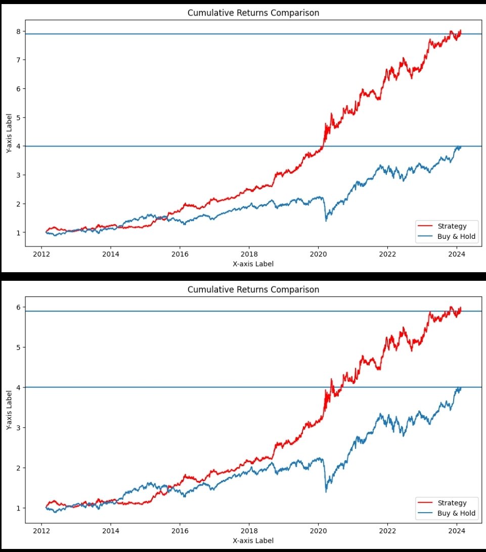 It is essential to factor in transaction costs during backtesting. In the upper chart, I considered no costs, while in the lower chart, after factoring in transaction costs and slippage, the strategy's performance dropped.