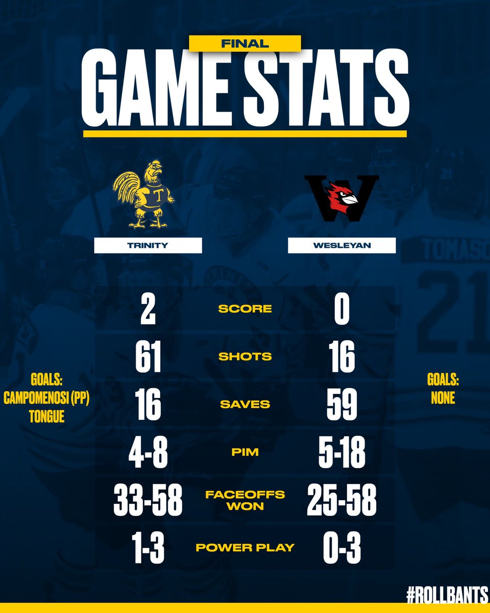 M🏒 | Final stats from @tcbantamshockey’s 2-0 win over Wesleyan. The Bantams secure the #1 in the NESCAC Championship Tournament and first 20-win season since 2016-17 #RollBants🐓