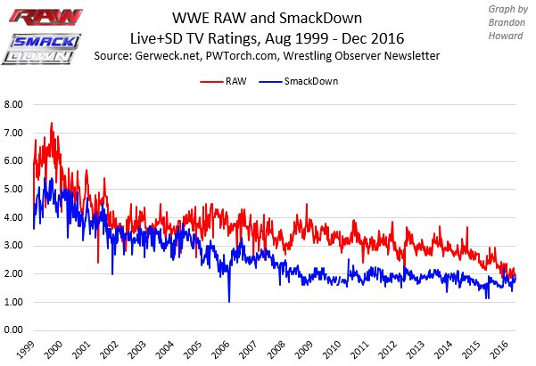 ArkhamSJ's tweet photo. @JonAlba I was a bit confused when @EBischoff said WWE TV ratings haven't suffered from ratings deterioration year over year. #StrictlyBusiness https://t.co/RRcqBdfJZI
