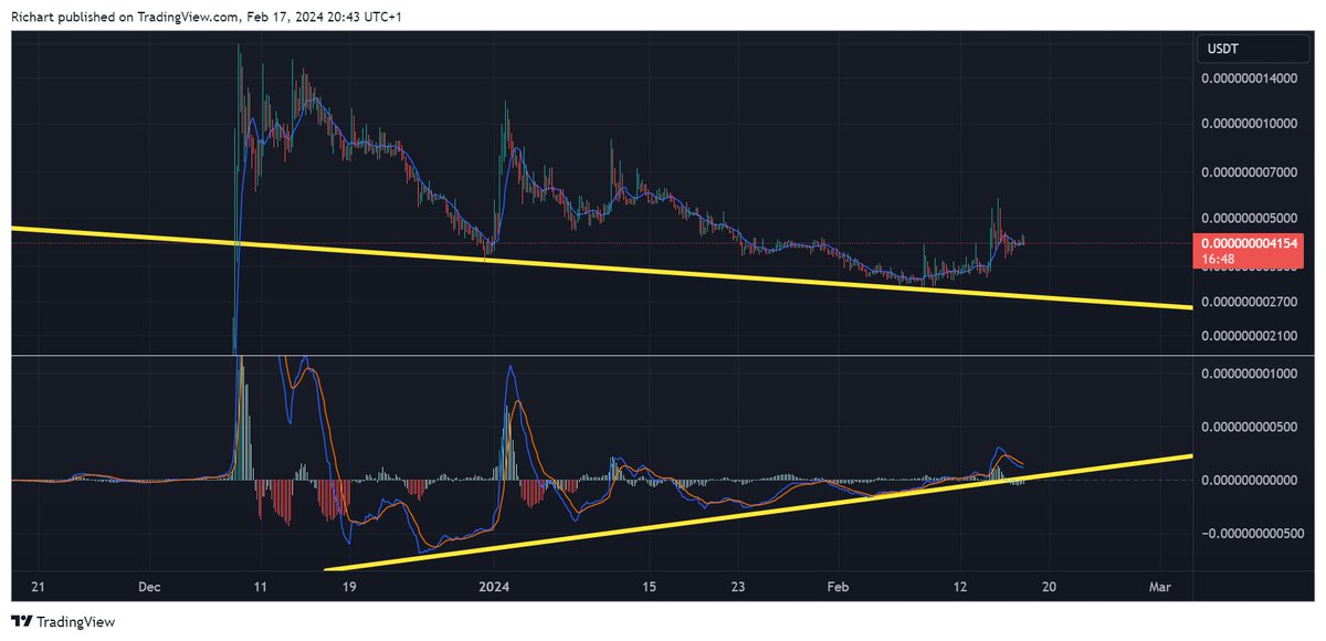 Just showing $DOGGO s massive bullish divergence on the 4h MACD. Once it breaks, it blasts.