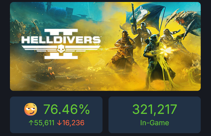 shinobi602's tweet photo. Helldivers 2 has passed Destiny 2's all-time peak concurrent player count and rising, now in the top 30 CCU of all time on Steam

#Helldivers2 #Steam #PlayStation https://t.co/8RcocCXTSA