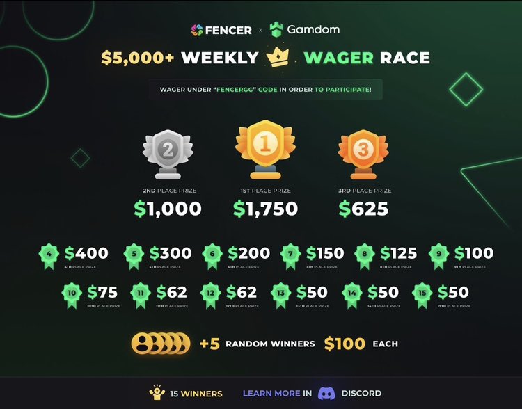 FreeWinscom's tweet photo. 🍀$5,000 New weekly @gamdom
Wager competition 🍀

🍞Sign up and deposit on Gamdom under code "FencerGG" or use this link : https://t.co/VLbF2HXreQ 
🍞15 winners , $5,000  restarts Every Single Week
🍞up to 60% rakeback in total

🍀 For more information / standings = https://t.co/JTP9kL0GGE 🍀