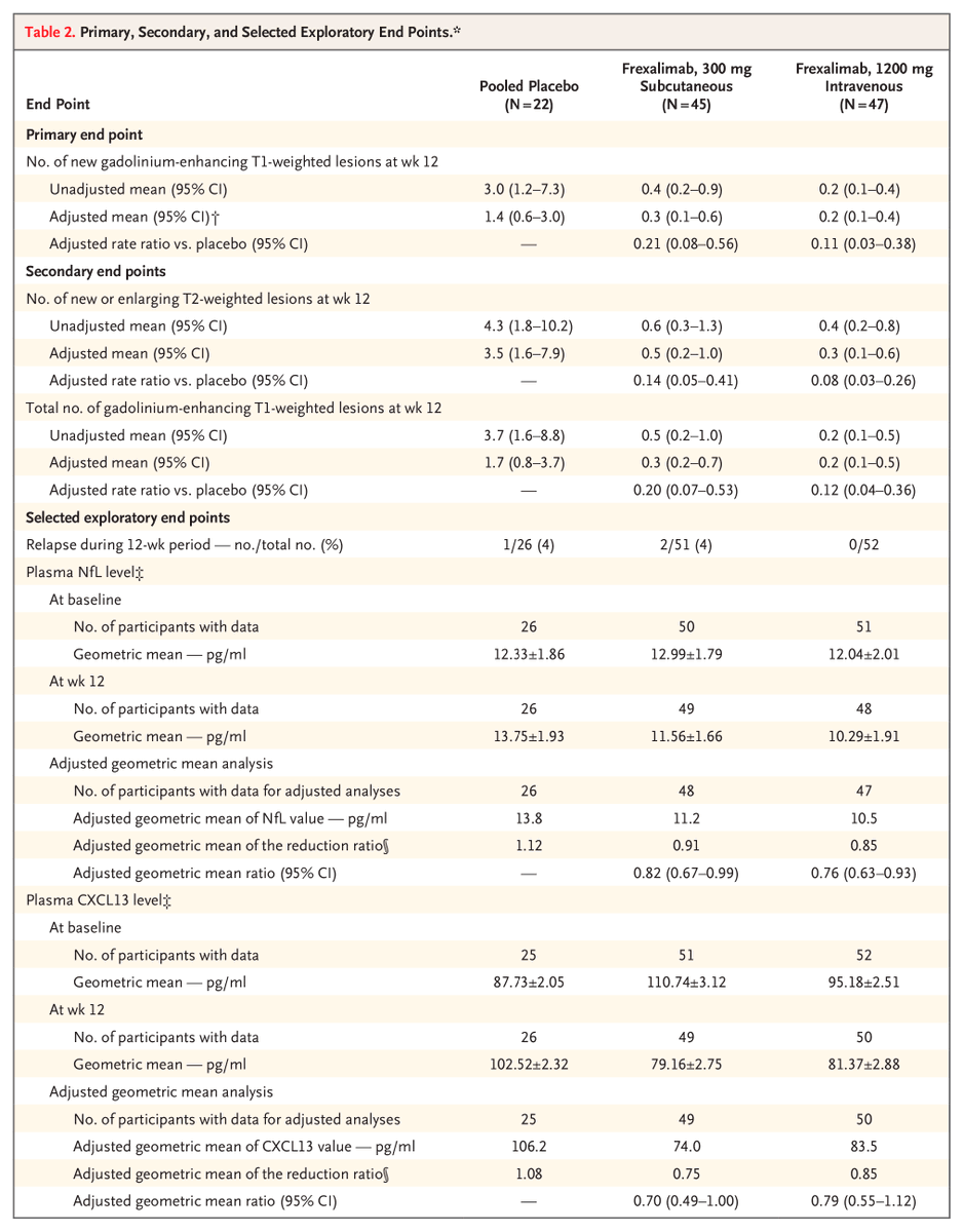 Original Article: Inhibition of CD40L with Frexalimab in Multiple Sclerosis nej.md/4bExZHa 

Editorial: Silencing Immune Dialogue in Multiple Sclerosis nej.md/3wf45Jr 

#Neurology