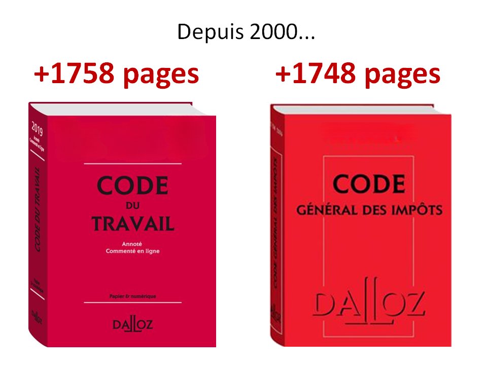 irefeurope's tweet image. En 20 ans, le nombre de pages dans le #CodeduTravail est passé de 2262 à 4020 (+1758) et celui du Code général des #impôts de 2092 pages à 3840 (+ 1748) ! A part ça, la simplification est une « priorité des gouvernements ». @N_Lecaussin 
fr.irefeurope.org/publications/l…