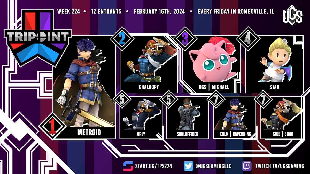 Congrats to Metroid for taking first place out of 19 entrants in Project+ at Tripoint 224!
 
🥇 <a href="/metroid1117/">Brian Lin</a> 
🥈  Chaloopy
🥉  Michael4100000000000000000
🏅  <a href="/pkzStar/">Zoey ⭐</a> 
🏅 <a href="/kneelord/">ORLY</a> 
🏅 @SoulOfficer 
🏅 <a href="/Ravenking_SSB/">Ryan (Ravenking) McDonough</a> 
🏅 <a href="/princeshadrick/">+Side | shad</a> 
 
Bracket: start.gg/tournament/tri…