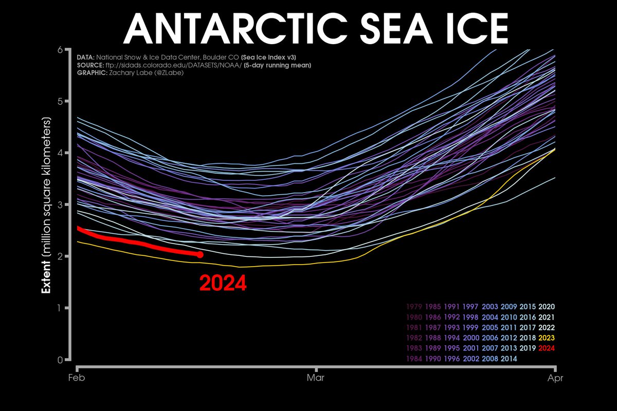 The decline to the seasonal minimum of #Antarctic sea ice extent continues. This year is the 2nd lowest on record (behind just last year). More graphs: zacklabe.com/antarctic-sea-…. Data from @NSIDC.