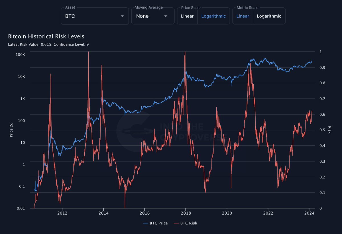 Bitcoin Historical Risk Levels 💫Join ITC Premium: https://t.co/stpWSCXBGB