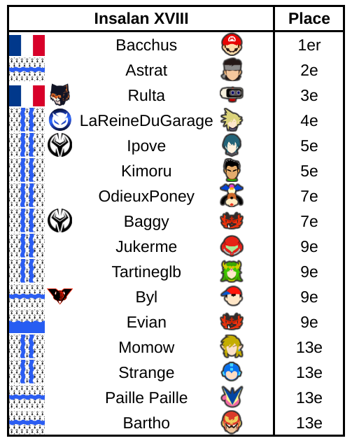 AskalonnStats's tweet image. Bacchus remporte la 18ème édition de l'Insalan contre Astrat. Rulta place ensuite la Normandie en force, LRDG complète le top 4 en créant la surprise du jour à Rennes.

🥇 @BacchusFGC 
🥈 @Astrat__
🥉 @Rulta5 
4⃣ @Marielingus 
5⃣ @ipove_ssbu @Kimoru_ 
7⃣ @OdieuxPoney @Baggylenez