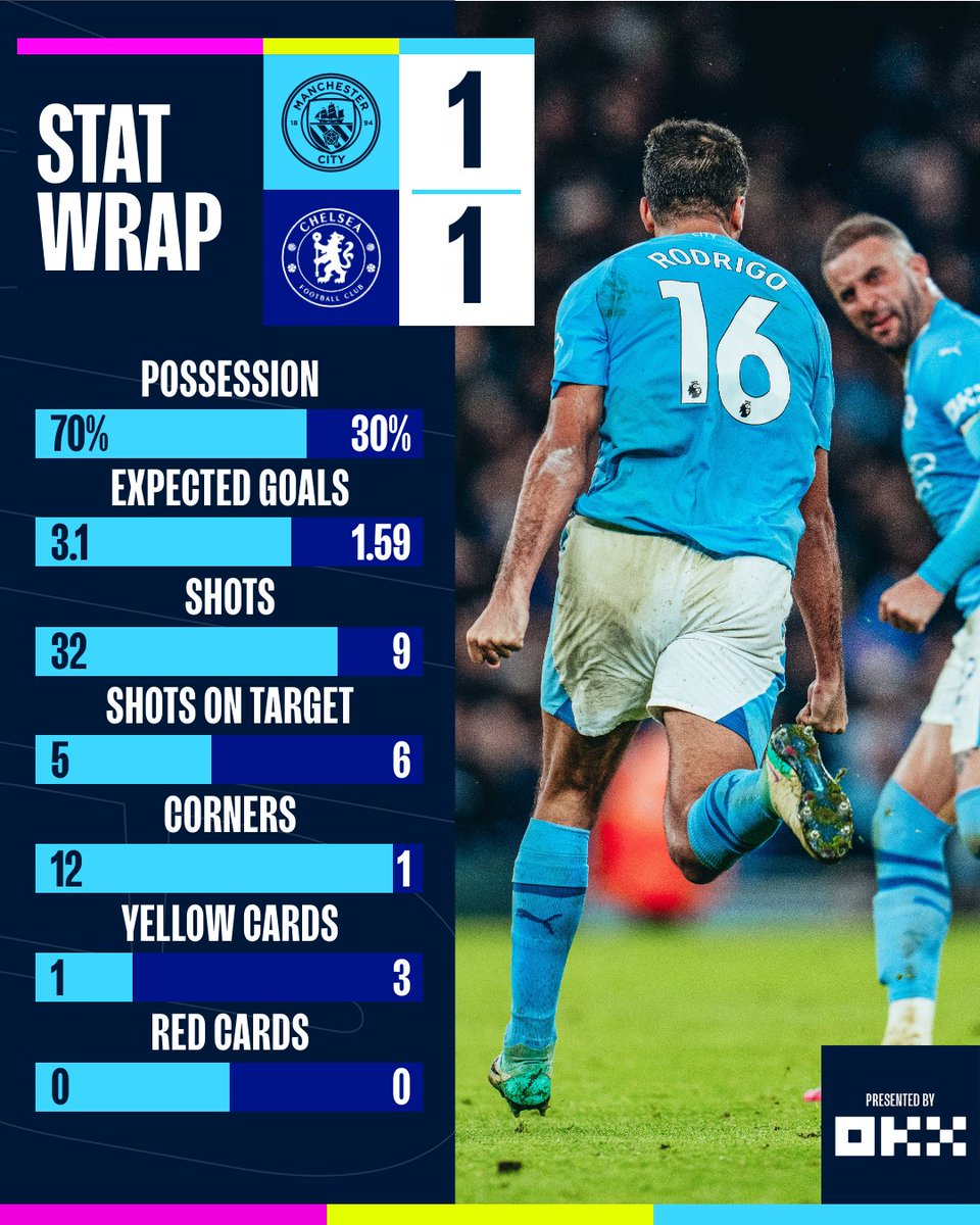 The final stats from the Etihad! 🔢

🤝 @okx | #StatWrap