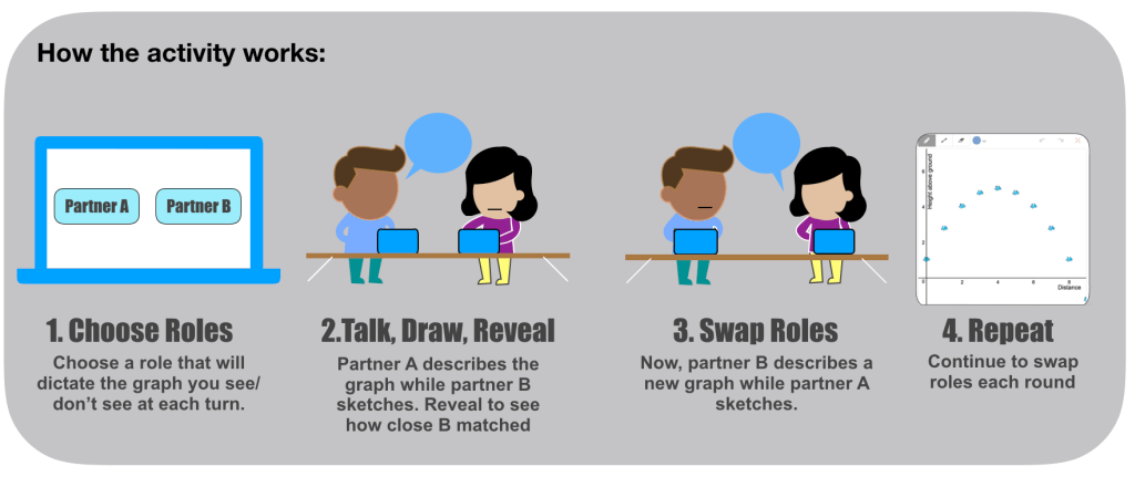 Secondary math teachers! This <a href="/Desmos/">Desmos</a> activity from <a href="/MrOrr_geek/">Jon Orr</a> helps kids develop deeper understandings of linear, quadratic, &amp; periodic functions by making them describe a graph to their partner. More here: mrorr-isageek.com/3-new-desmos-a… #MTBoS