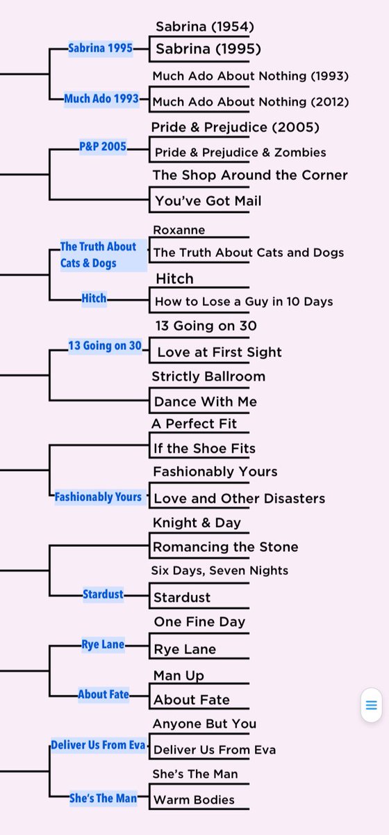 Elvirandrea_'s tweet image. Alright people, it’s game time! ⚽️🎳👾🎮🃏🖱️I’m looking to be convinced on what I don’t have filled out so y’all better be convincing in the quotes! #RomComBracket