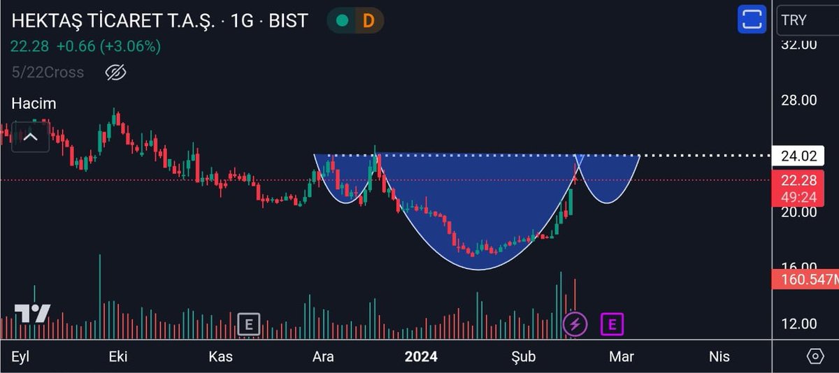 24,02 kıramayan hissemiz geri dönüş sinyali mevcut 
20,44 e kadar geri çekilmeler mümkün ama sıkıntı yok . 

Yolumuz uzun gençliğimiz var .

#HEKTS #bist100 

Grafikleri takip eden kazanır 😉 

#SASA #GUBRF