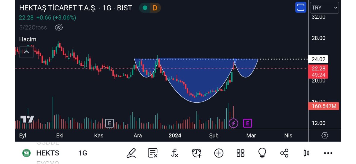 11/12/2023 tarihinde hektaşın toplama noktasının 16,80 -16,40 bandında olduğunu söylemiştik .

Ordan tepkinin geleceğini nihai hedefin kısa vade 33,48 olacağını söylemiştik . 
Şimdi ise düzeltmeden ve sonra kırılım noktalarını paylaştık. 

#hekts #BIST100 #sasa #GUBRF #afyon