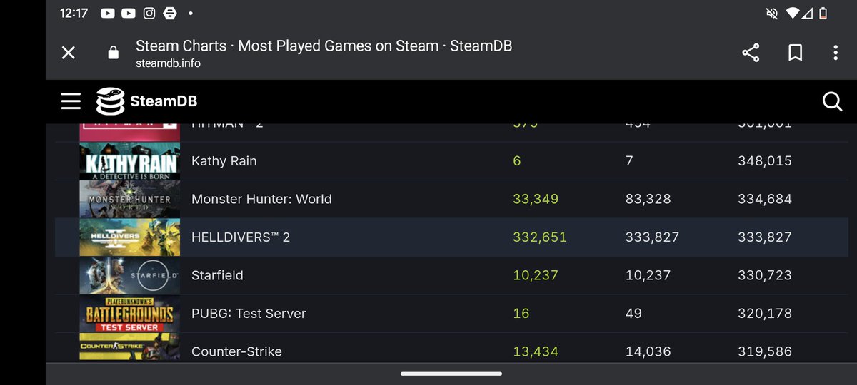 LobSeahawks12's tweet photo. @xMBGx 332k and counting just passed. Starfields all-time concurrent. https://t.co/yryPTTm6G3