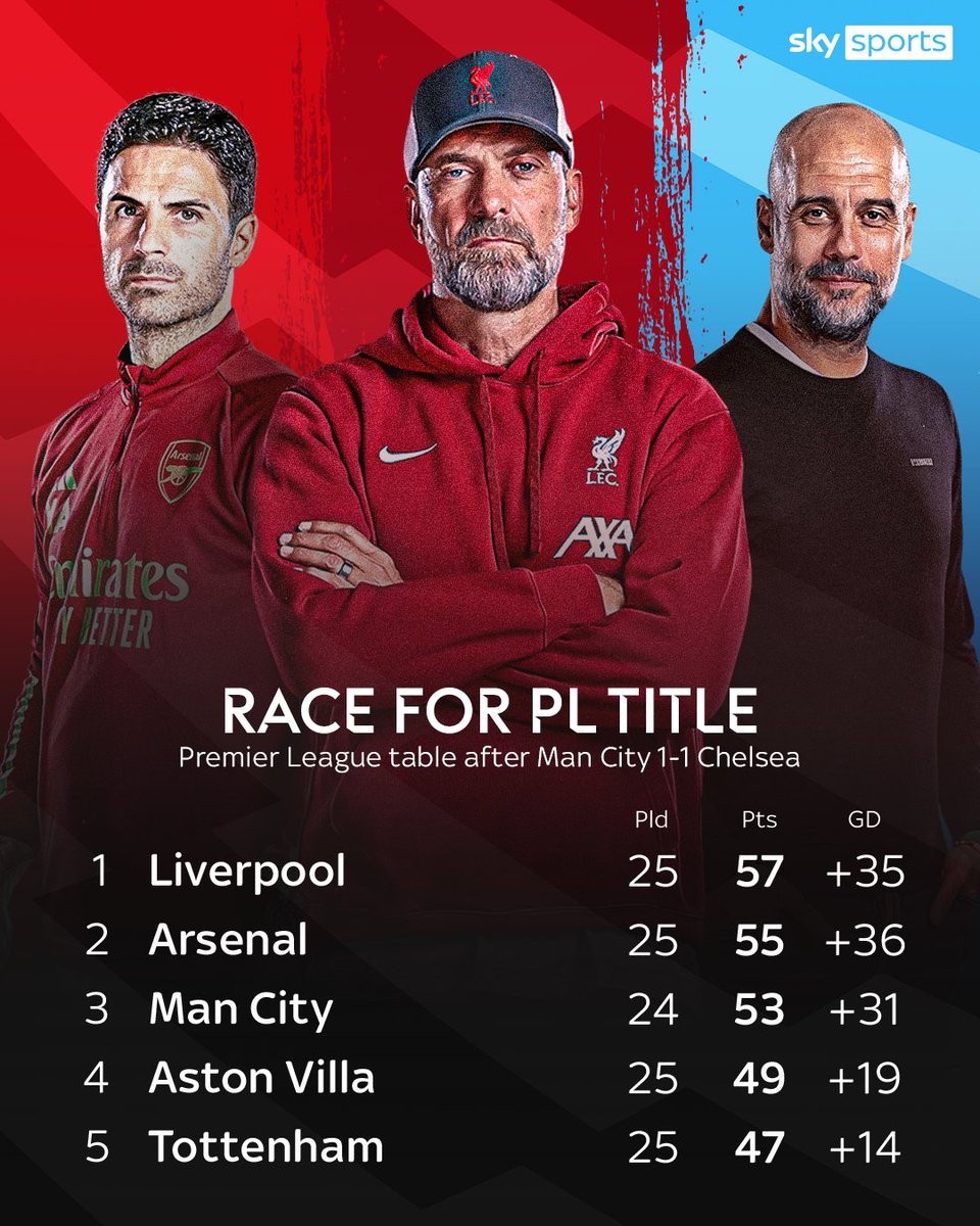 SkySportsPL's tweet photo. This title race... 🍿🔥 https://t.co/P3OFgeGk6h